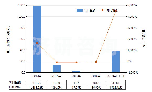 2013-2017年11月中國(guó)重放聲音或圖像信息的磁帶(已錄制的錄音帶、錄像帶)(HS85232928)出口總額及增速統(tǒng)計(jì)